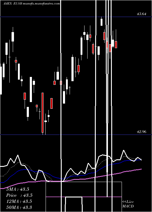  Daily chart IsharesEsg