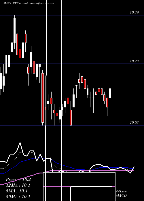  Daily chart EatonVance