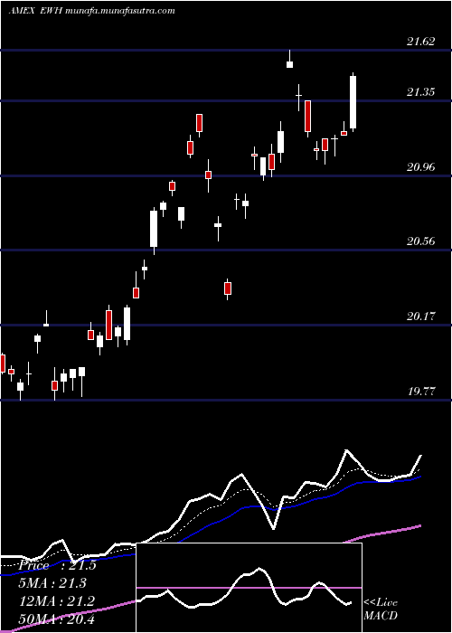 Daily chart HongKong