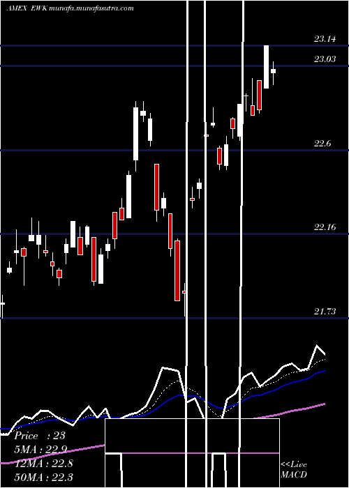  Daily chart BelgiumInvestable
