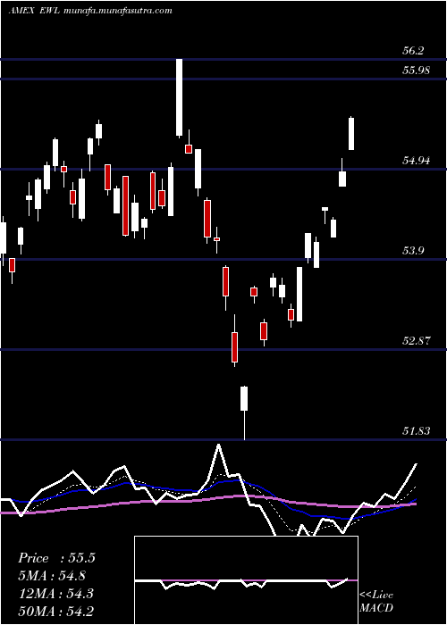  Daily chart SwitzerlandIndex
