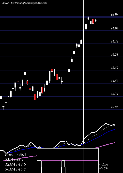  Daily chart SpainIndex