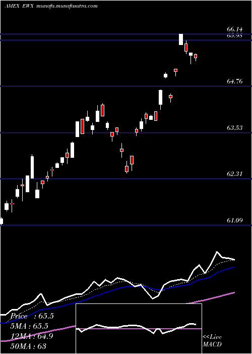  Daily chart SpdrS