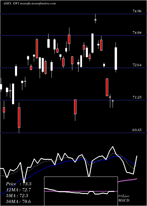 Daily chart SouthKorea