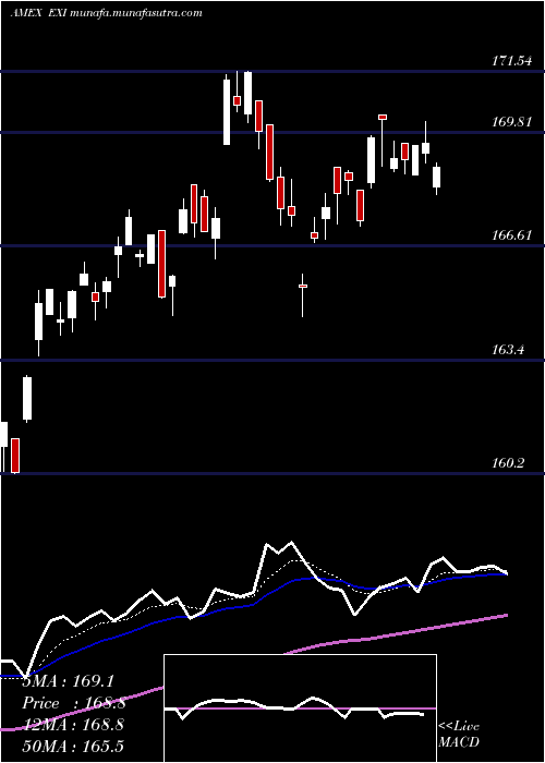  Daily chart SP