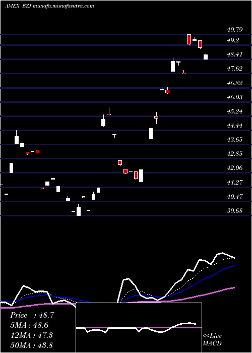  Daily chart UltraMsci