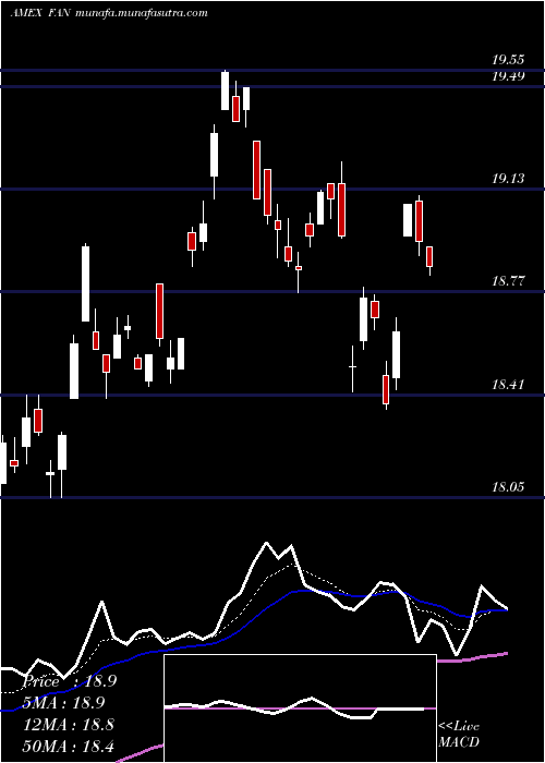  Daily chart GlobalWind