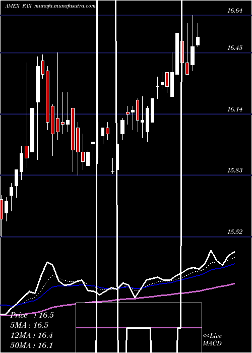  Daily chart AberdeenAsia