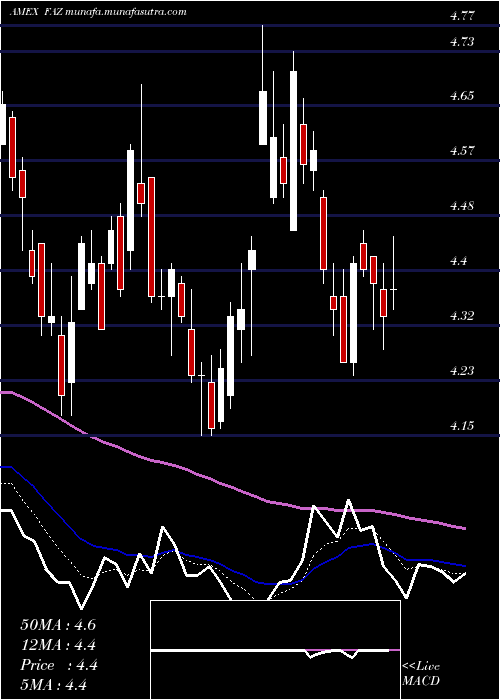  Daily chart FinancialBear