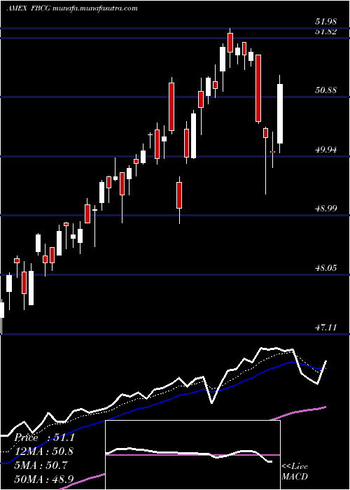  Daily chart FidelityBlue