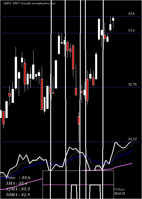  Daily chart FidelityBlue