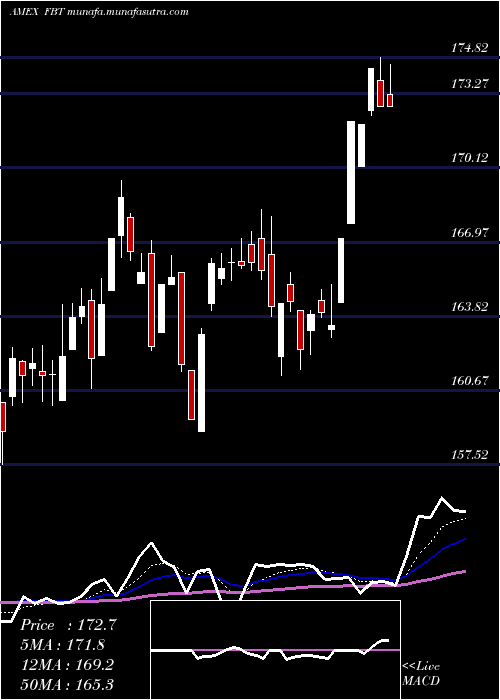  Daily chart NyseArca