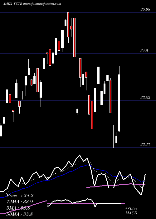  Daily chart FirstTrust