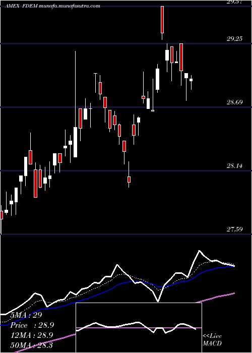  Daily chart FidelityTargeted