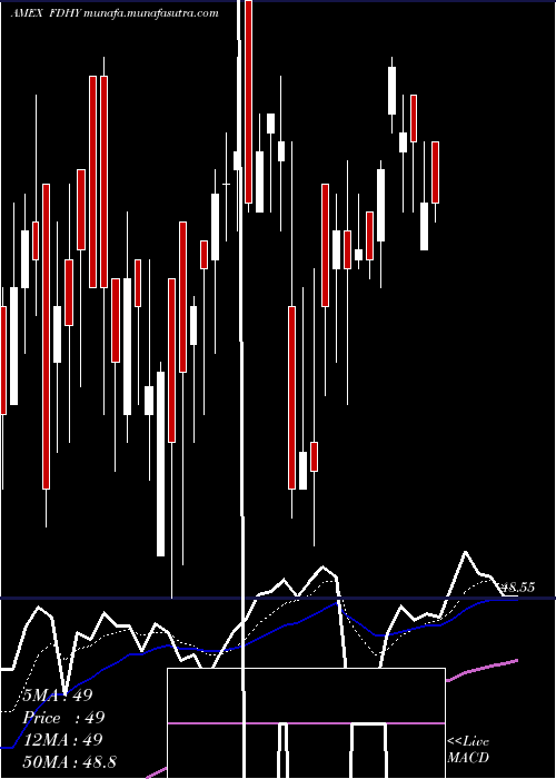  Daily chart FidelityHigh