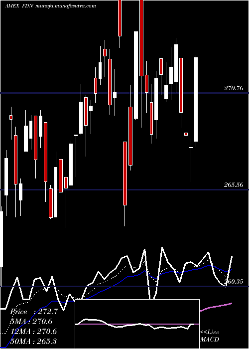  Daily chart DjInternet