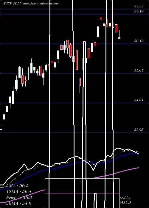  Daily chart FidelityDividend