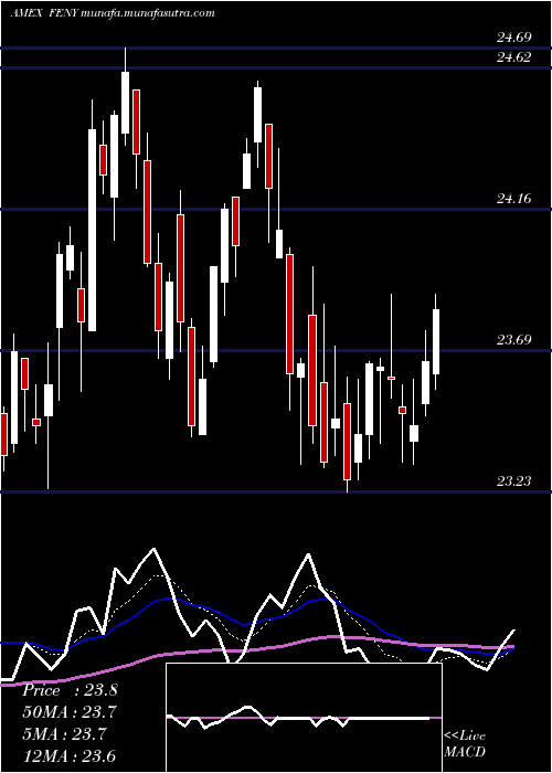  Daily chart FidelityMsci