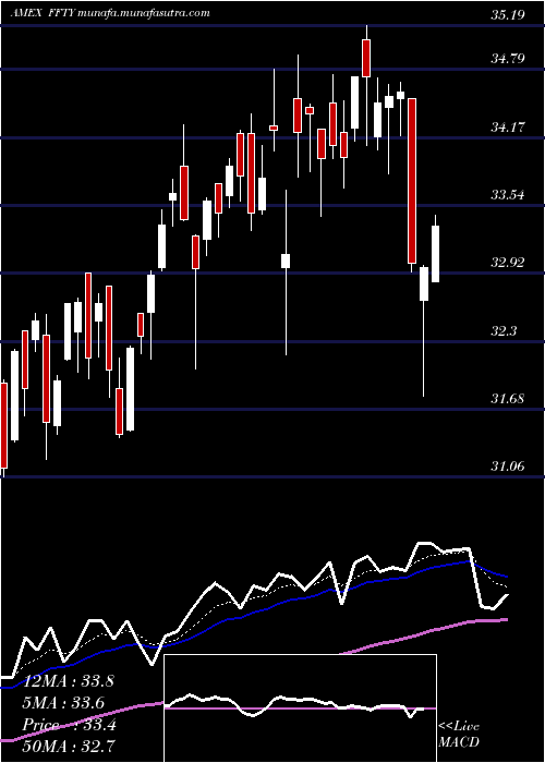  Daily chart InnovatorIbd