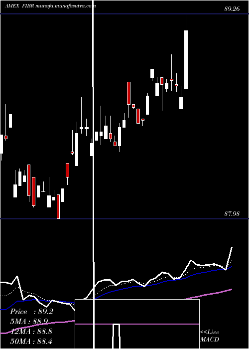 Daily chart IsharesEdge