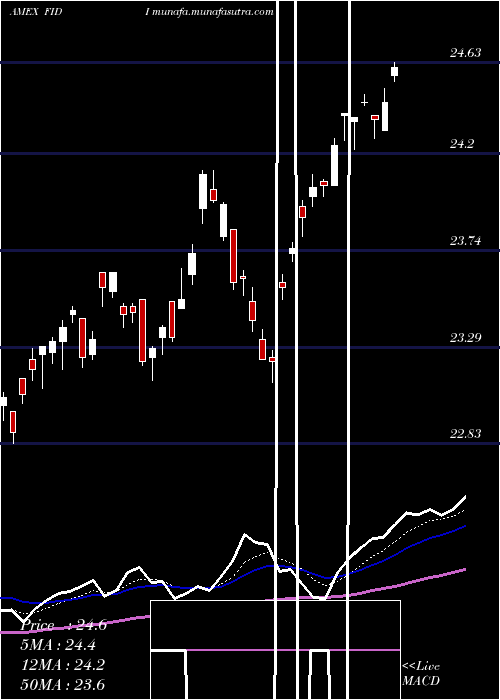  Daily chart FidelityInternational