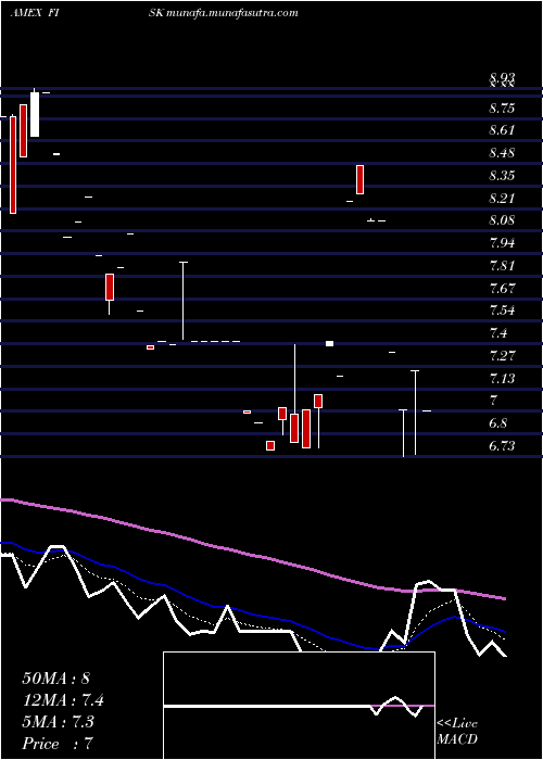  Daily chart EmpireState