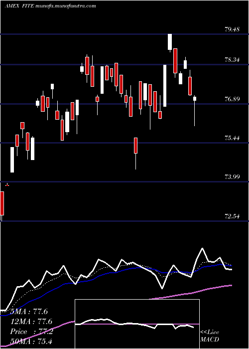  Daily chart SpdrKensho