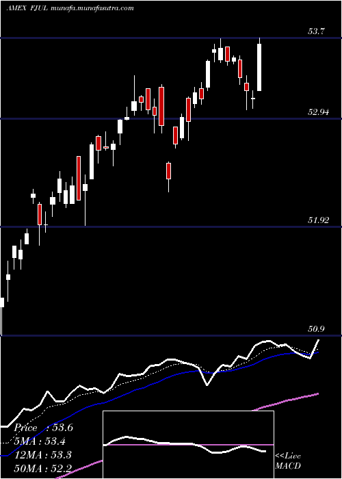  Daily chart FtU