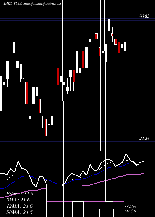  Daily chart LibertyInvestment