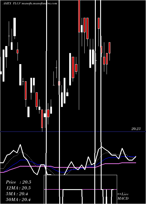  Daily chart FranklinLiberty
