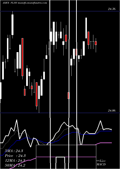  Daily chart FranklinLiberty