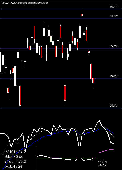  Daily chart SouthKorea