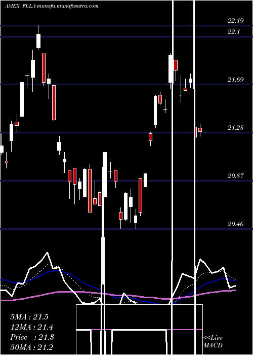  Daily chart FranklinFtse