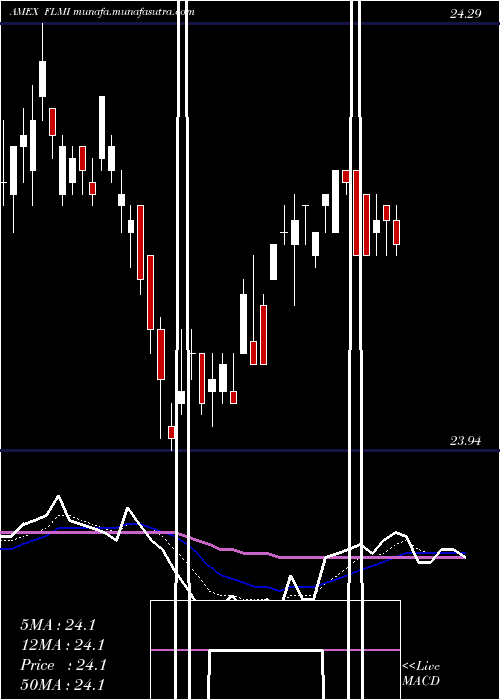  Daily chart FranklinLiberty