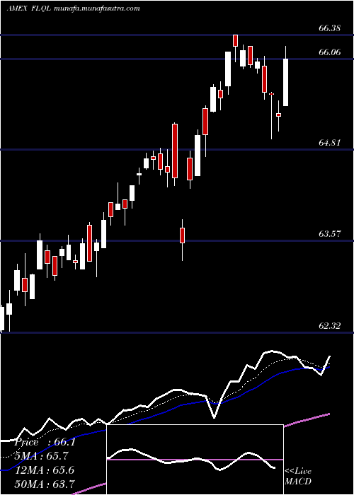  Daily chart FranklinLibertyq