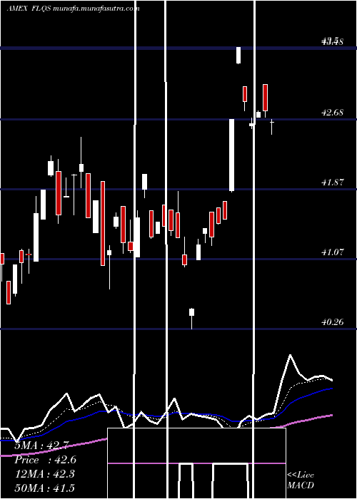  Daily chart FranklinLibertyq