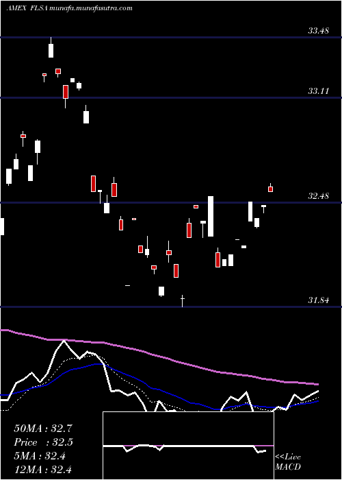  Daily chart FranklinFtse