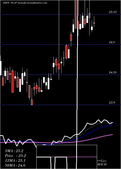  Daily chart FranklinLiberty
