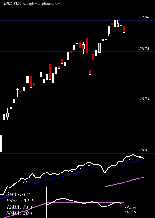  Daily chart FtCboe