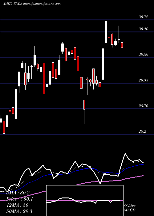  Daily chart SchwabFundamental