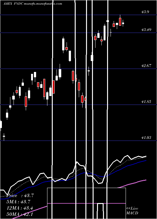  Daily chart SchwabFundamental