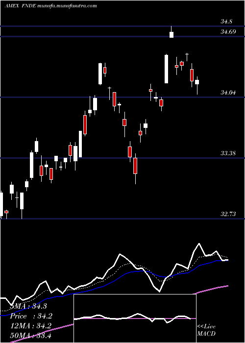  Daily chart SchwabFundamental