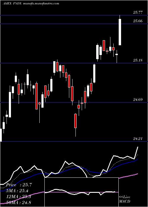  Daily chart SchwabFundamental