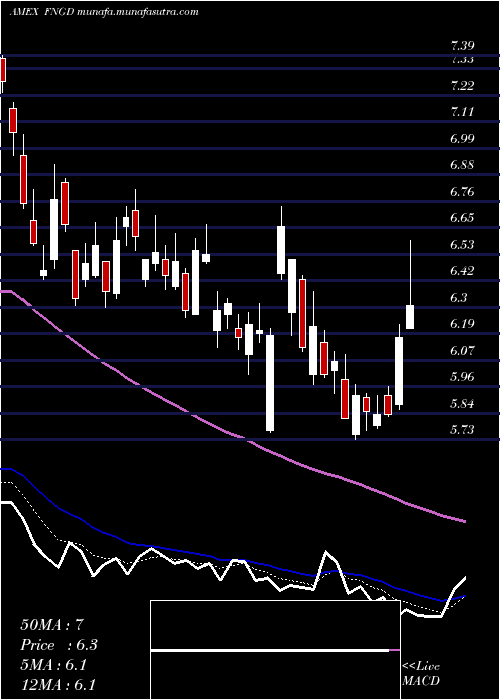  Daily chart MicrosectorsFang