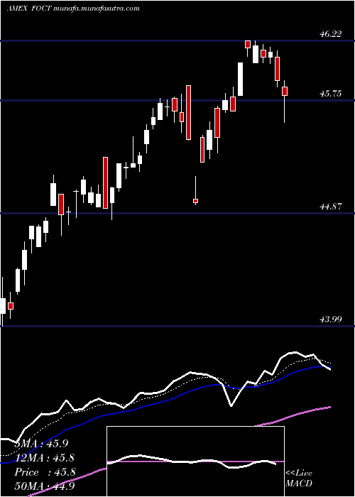  Daily chart FtU