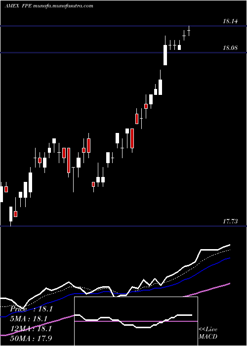  Daily chart FirstTrust