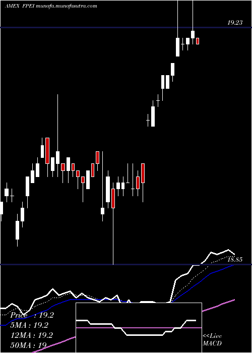 Daily chart FtInstitutional