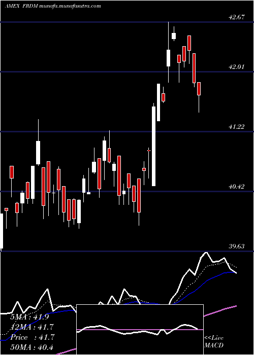  Daily chart Freedom100