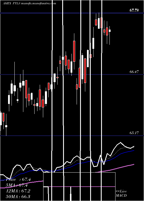 Daily chart FirstTrust