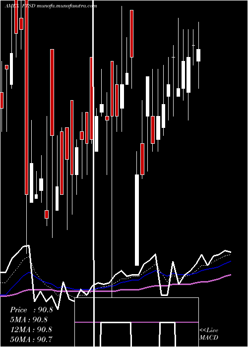  Daily chart FranklinShort